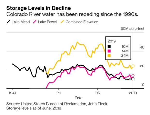 colorado-water-level-620x477.jpg