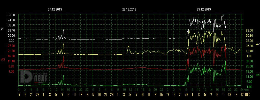 dependencies-amplitude-schumann-resonance-12-29-2019.jpg